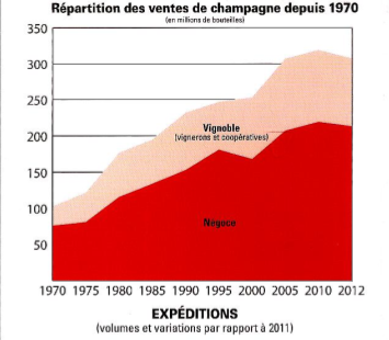 Expédition de bouteilles de champagne